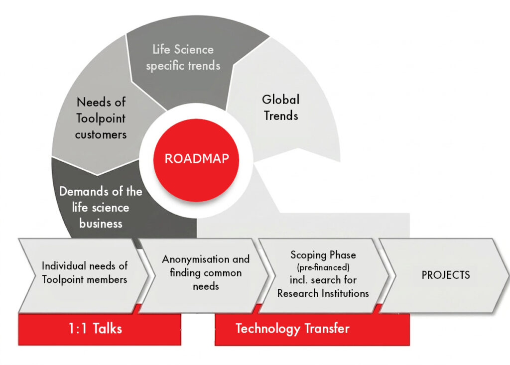 The Toolpoint Process